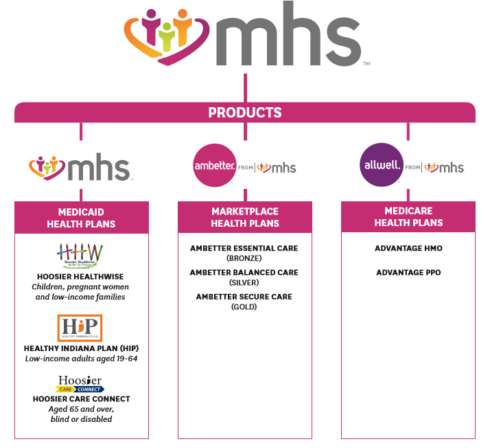 MHS, Ambetter and Allwell: Identifying Your Patients